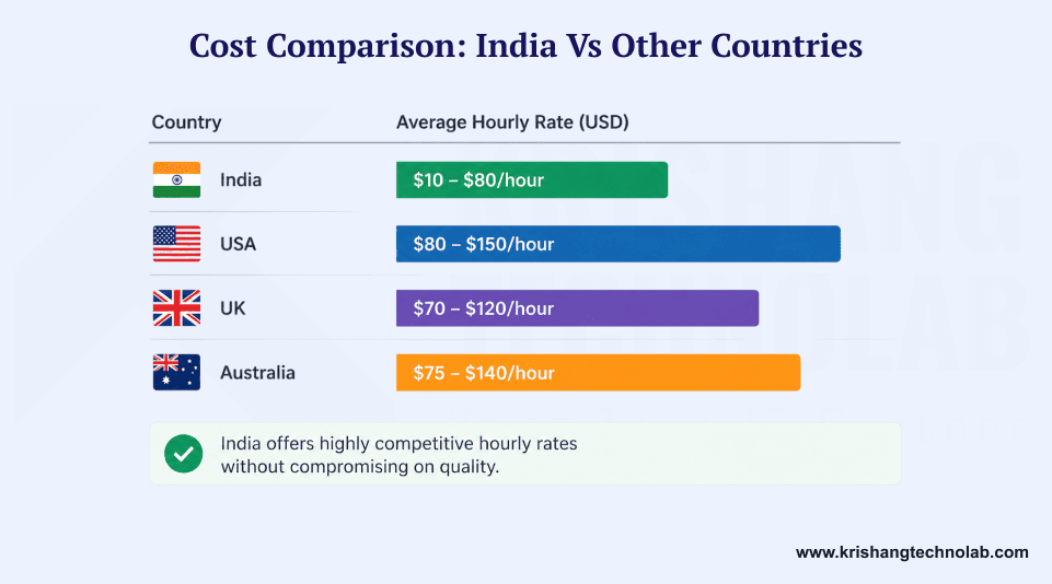 Cost Comparison_ India vs Other Countries