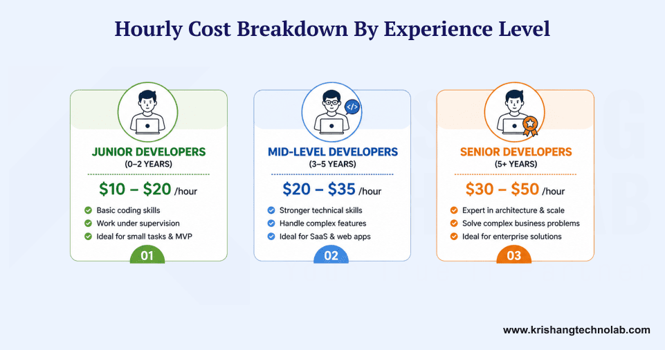 Hourly Cost Breakdown by Experience