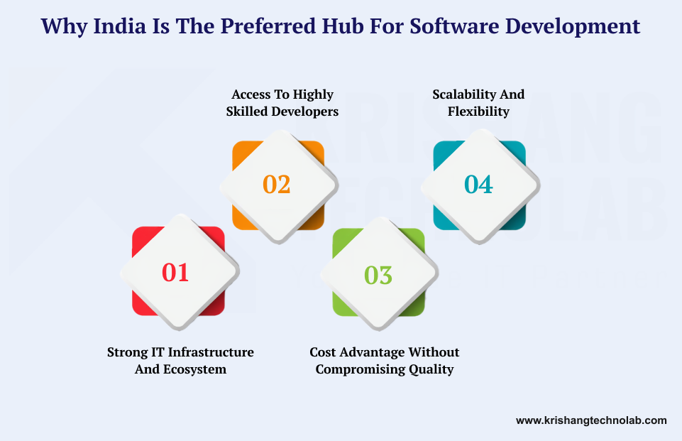 India is the Preferred for Software Development