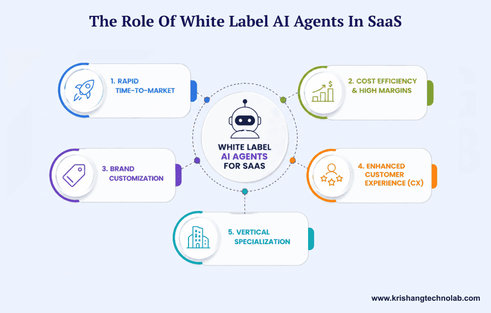 Role of White Label AI Agents in SaaS