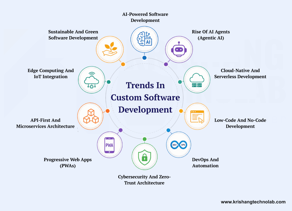 Trends in Custom Software Development