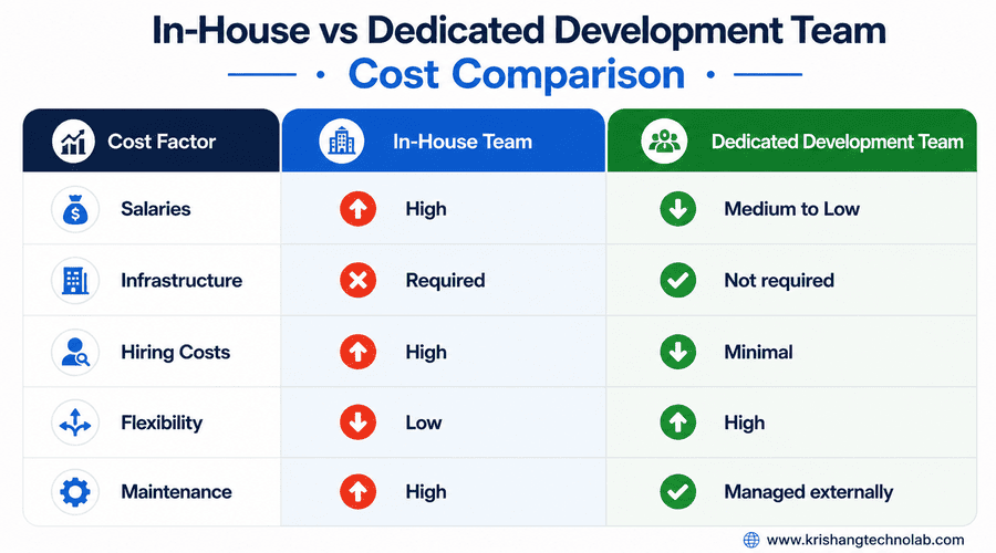 Cost of In-House vs Dedicated Development Team
