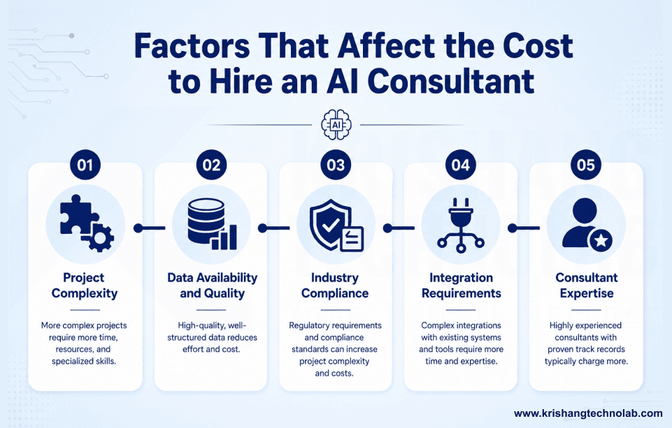 Factors That Affect the Cost to Hire an AI Consultant Factors That Affect the Cost to Hire an AI Consultant