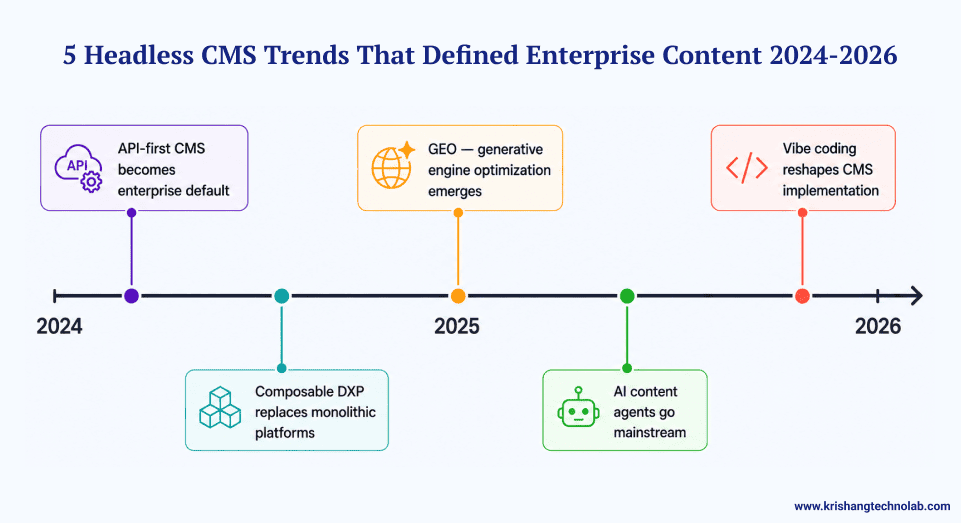 Headless CMS trends