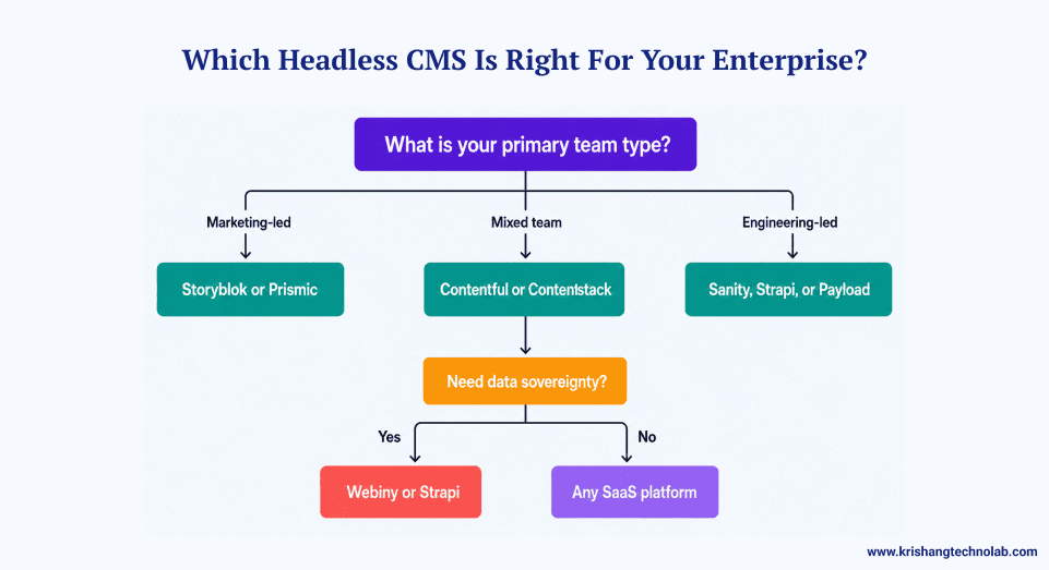 Enterprise headless CMS strategy