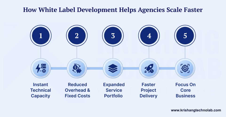 How White Label Development Helps Agencies Scale Faster