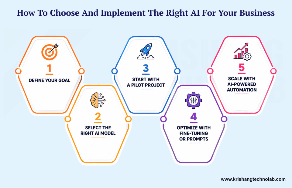 How to choose the right AI