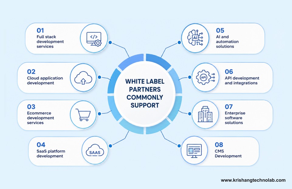 Tech Stack With White Label Development Partner Tech Stack With White Label Development Partner