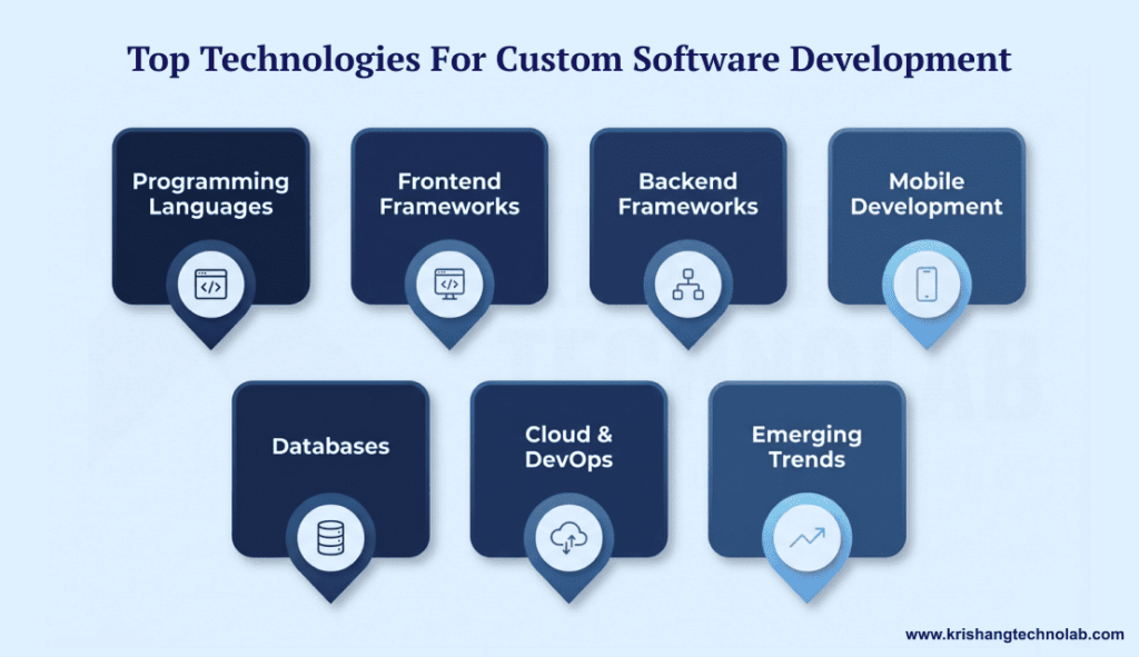 Top Technologies for Custom Software Development