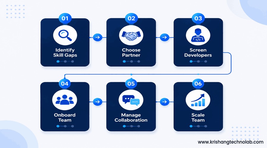 Working Process of IT Staff Augmentation