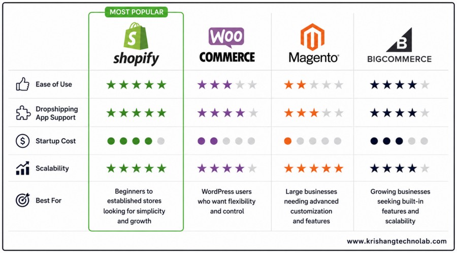 Ecommerce platform comparison