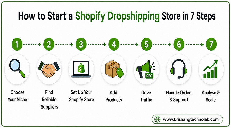 How to start a Shopify dropshipping store steps