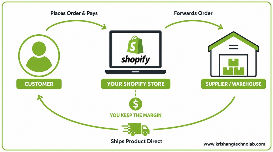 shopify dropshipping model