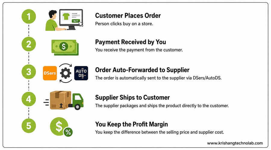 Shopify Dropshipping order flow