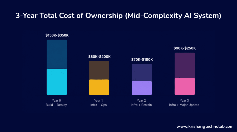 3-Year Total Cost of Ownership (Mid-Complexity AI System)