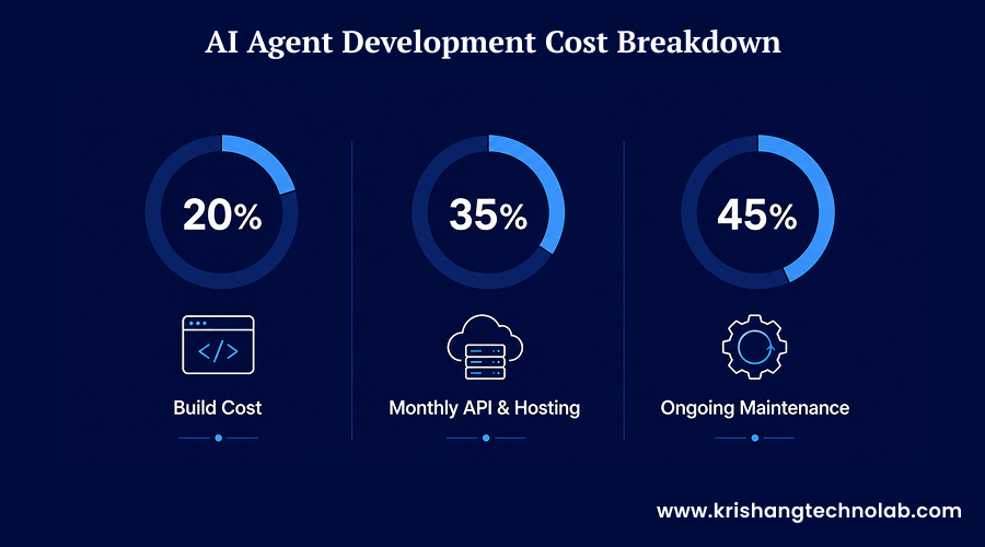 AI Agent Cost Breakdown for Development