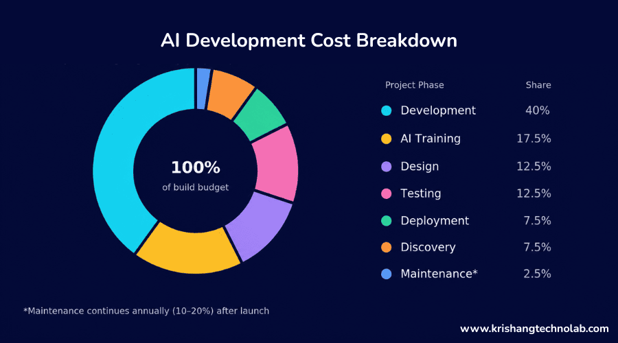 AI Development Cost Breakdown