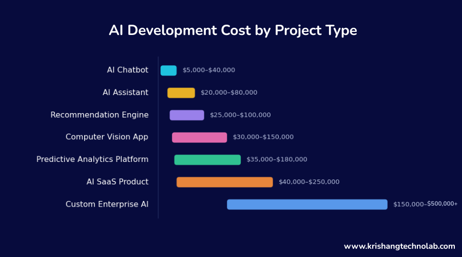 AI Development Cost by Project Type