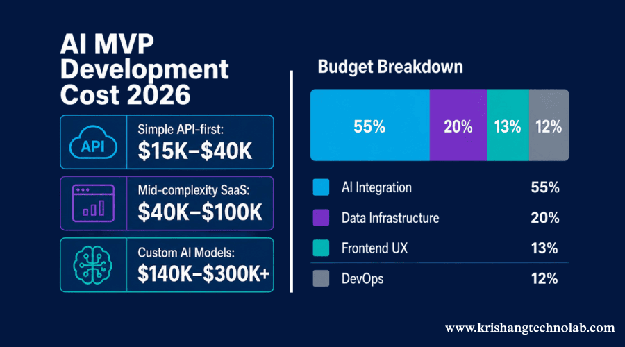 AI MVP Development Cost