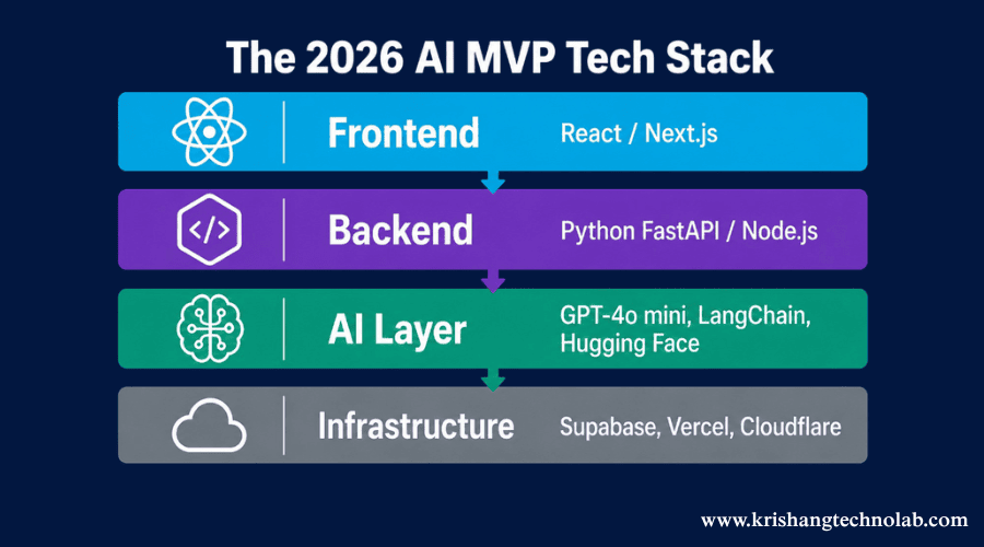AI MVP Tech Stack