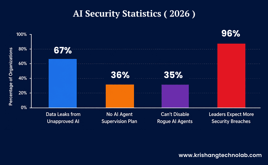 AI Security Statistics