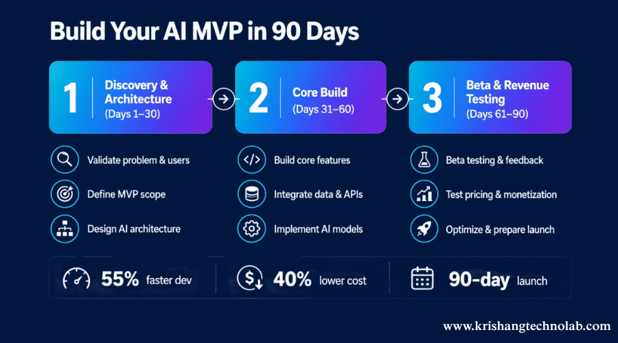 Build AI MVP Development