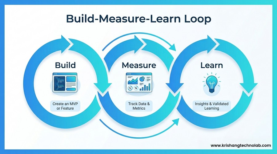 Build-Measure-Learn Loop