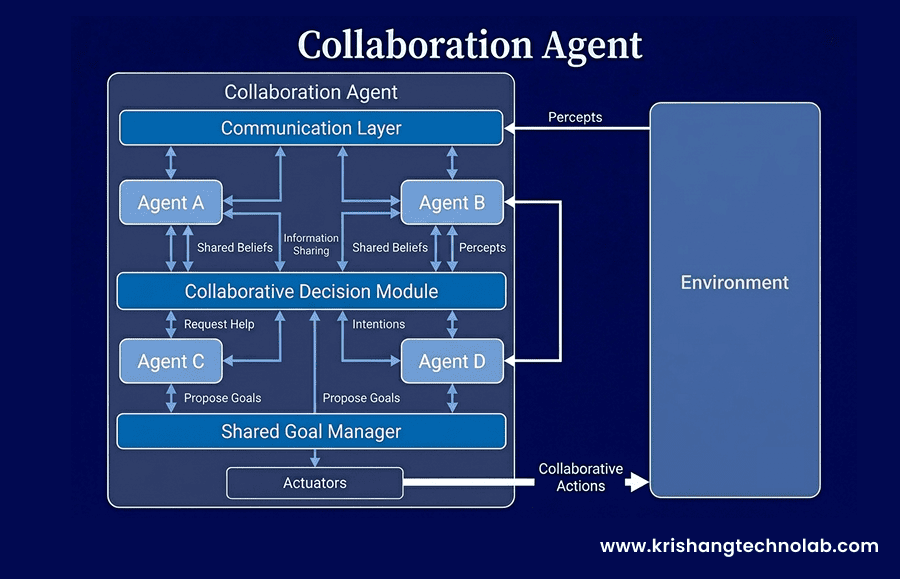 Collaboration Agent Collaboration Agent