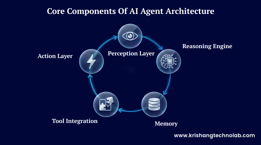 Core Components of AI Agent Architecture