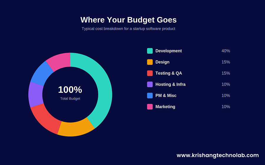 Cost Breakdown of a Startup Software Product Cost Breakdown of a Startup Software Product