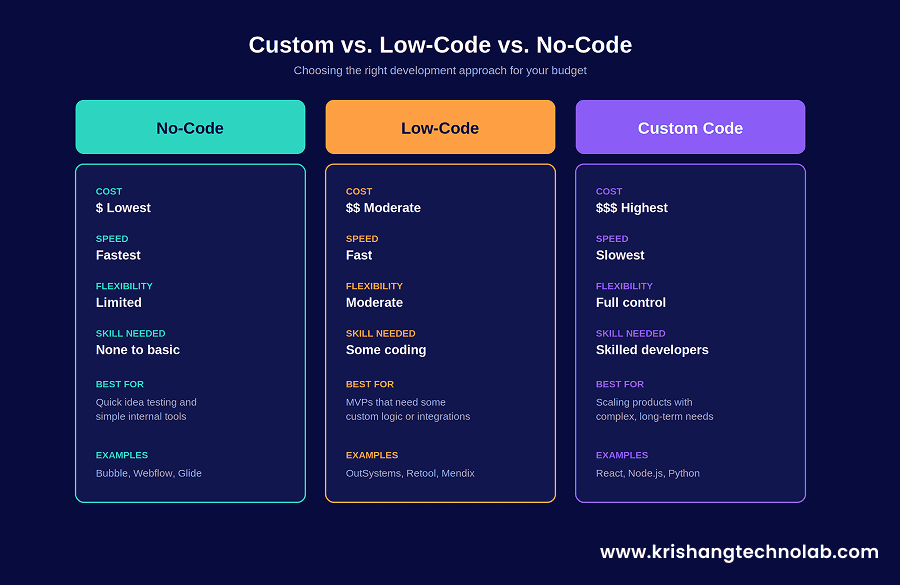 Custom vs Low-Code vs No-Code Custom vs Low-Code vs No-Code