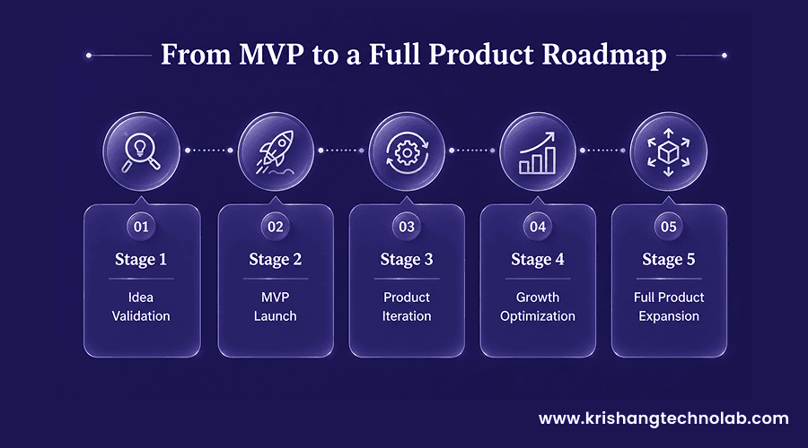 From MVP to a Full Product Roadmap