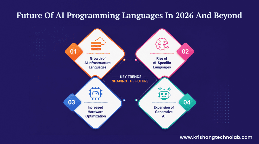 Future of AI Programming Languages Future of AI Programming Languages