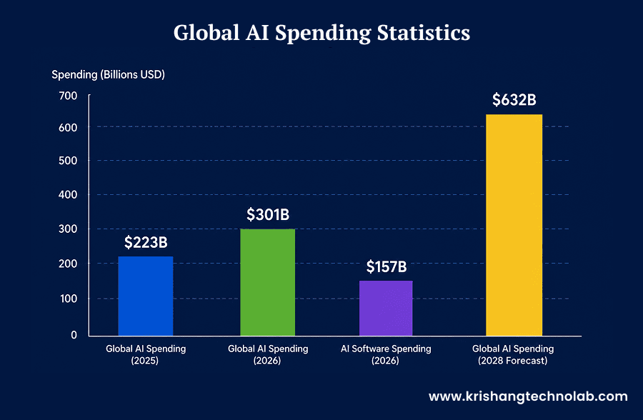 Global AI Spending Statistics