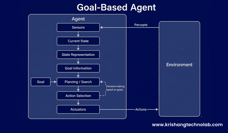 Goal-Based Agent Goal-Based Agent
