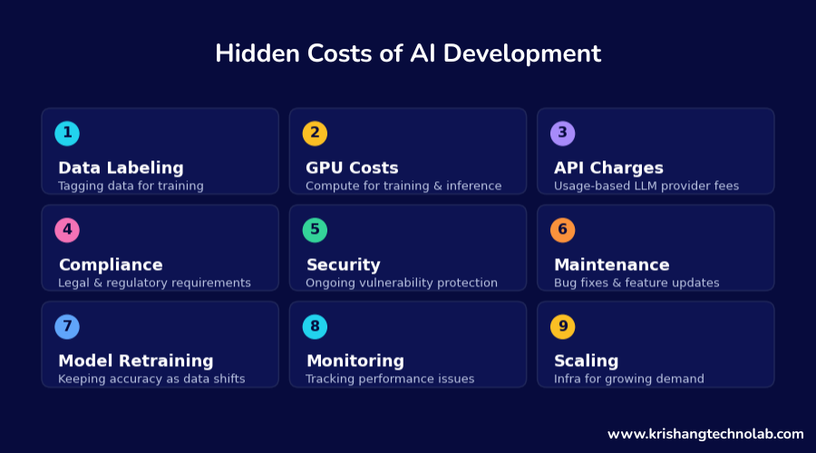 Hidden Costs of AI Development