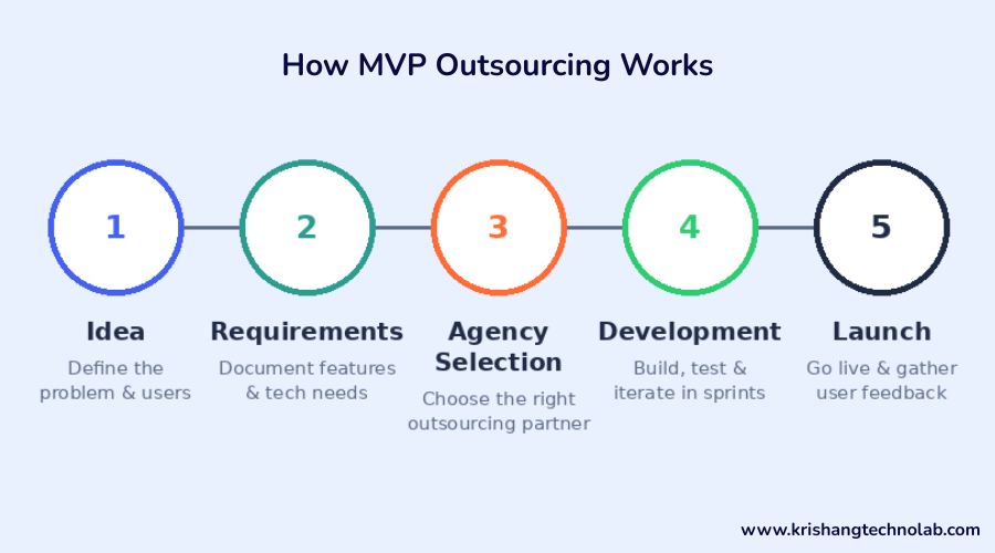 How MVP Outsourcing Works