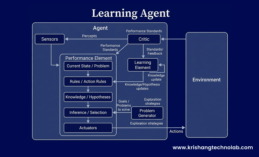 Learning Agent Learning Agent