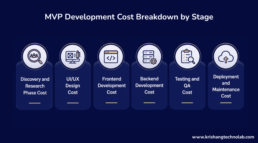 MVP Development Cost Breakdown by Stage MVP Development Cost Breakdown by Stage