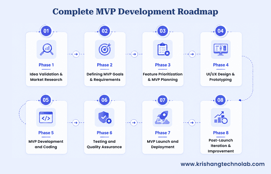 MVP Development Roadmap MVP Development Roadmap