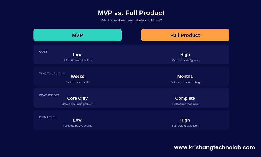 MVP vs Full Products MVP vs Full Products