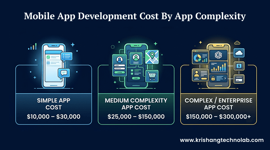 Mobile App Development Cost by App Complexity