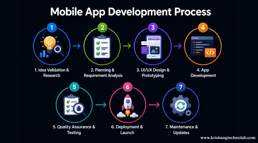 Mobile App dev process
