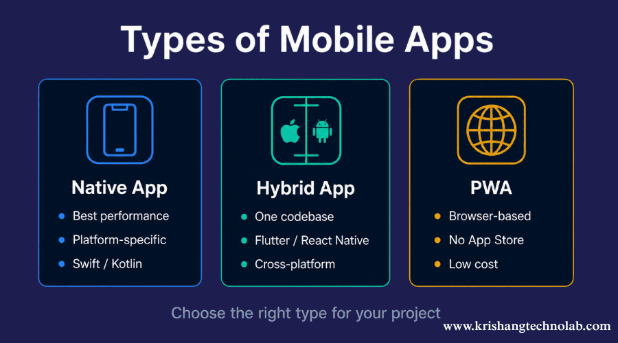 Mobile Apps Types
