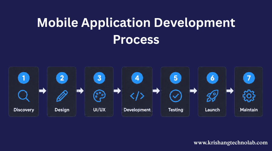 Mobile application development process