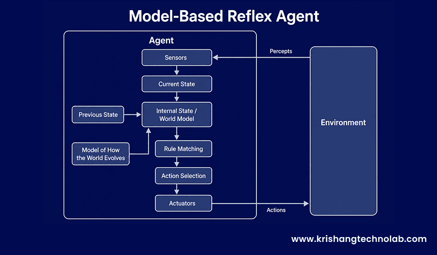 Model-Based Reflex Agent Model-Based Reflex Agent