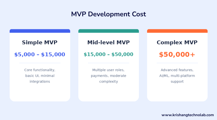 Outsourcing MVP Development Cost