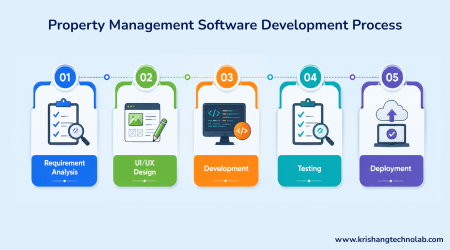 Property Management Software Development Process