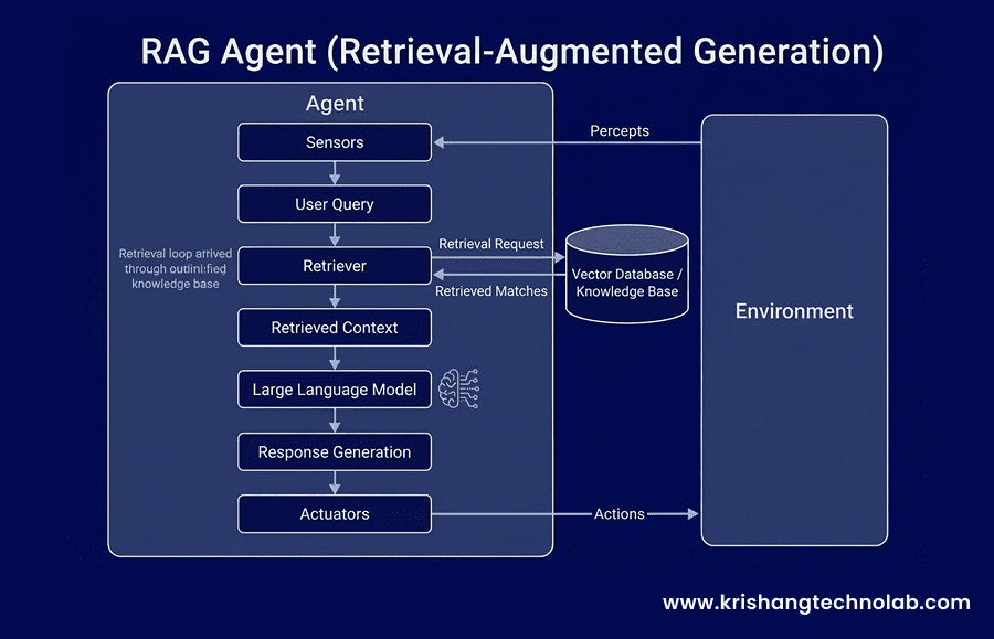 Retrieval-Augmented Generation agents RAG