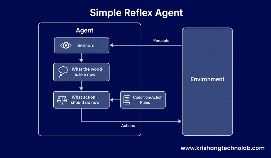 Simple Reflex Agent Simple Reflex Agent